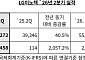 LG이노텍, 상반기 매출 첫 10조 돌파⋯2분기 영업익 2458억
