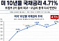 10년물 美 국채 금리 4.7%⋯기업 자금조달 비용 부담 확대