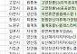 [오늘의 청약 일정]  ‘호반써밋풍무Ⅲ’ 당첨자 발표 등
