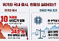 10거래일 연속 사이드카에 예탁금 급감…증시 반등 핵심 요소는?
