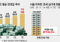 서울 전셋값 7억 넘었다⋯보증기관 공적 대출 ‘그림의 떡’