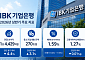 IBK기업은행, 상반기 순익 1조4429억⋯전년보다 4.4% 감소