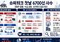 ‘슈퍼위크’ 첫날 6700선 사수한 코스피…널뛴 대형주, 7000선 회복 시험대