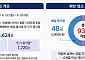 식약처, 팥빙수·우베 디저트 판매업소 점검…93곳 식품위생법 위반 적발