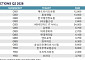 서울 오피스 공실률 5년 만에 최고치…을지로 권역 9%대