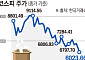 CXMT 재채기에 삼전·하이닉스 ‘추락’…장중 6000선 붕괴[中 반도체 공포 덮친 증시]