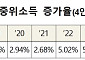 [종합] 기준 중위소득 6.7%↑⋯'역대 최고' 인상률 경신