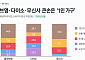 올리브영·다이소·무신사 소비 주도한 '1인 가구'