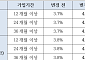 SBI저축은행, 3000억원 한도 정기예금 특판⋯1년 최고 4.1%