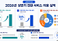 교원라이프, 상조 납입금 여행 전환 늘었다…이용 실적 137%↑