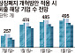 “R&D 중인데 당장 매출 내라니”⋯코스닥 500여곳 줄상폐 위기 [시총 200억 데드라인의 역설-①]