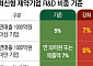 제약사 운명 가를 가산 특례…R&D냐 구조조정이냐[약가인하 후폭풍③]