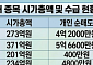 불타오르던 애국주, 일주일만에 반토막…개미는 '도망' 외국인은 '줍줍'