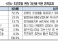 직·간접금융 모두 막힌 기업들…절반 “은행 기업대출 규제 완화해야”