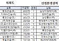 현대건설, 아파트·토건·건축 1위…산업·환경설비는 삼성E&A[2026 시평순위]