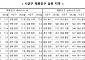 1분기 인구감소지역 찾은 비거주자, 등록인구의 4.3배