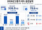 소비심리 회복에 카드 결제 늘었다⋯2분기 승인액 337조원