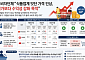 소비자단체 "식품업계 잇단 가격 인상, 원가보다 수익성 강화 목적"