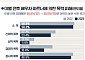 이혼·별거 경험자 절반 '이별 폭력' 겪었다⋯여성 29%는 스토킹 피해