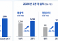 콜마비앤에이치, 상반기 영업익 46.7%↑…글로벌·올리브영 효과