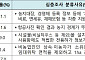 농지 10필지 중 3필지 ‘위반 의심’…8월부터 284만필지 심층조사