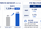 아모레퍼시픽그룹, 미주·일본 고성장…2분기 영업이익 53% '껑충'