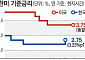 연준, 금리 5연속 동결했지만 ‘매파’ 신호…워시 “2% 목표 불변”