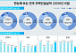 서울 상반기 분양 2배 늘었지만…준공 50% 급감·인허가도 감소