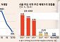 바닥 찍은 서울 아파트 거래⋯세제 개편 앞두고 관망세