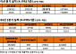 정유 주춤했지만 윤활유·배터리가 끌었다…SK이노베이션 2Q 영업익 3.5조