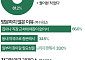 창고형 약국, 10명 중 9명 아는데 안 가는 이유는 [데이터클립]