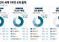 中, 세계시장 40%서 점유율 확대…韓, 반도체·TV 등 4개 품목 1위