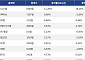 [넥스블록][코인시황] 유니스왑 11.20% 상승, 밈코어 14.73% 하락