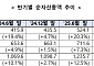 상반기 펀드 순자산 1735조…공모펀드 규모는 사모 추월