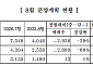 중견주택업체, 8월 4623가구 분양