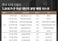 10대 건설사, 2.3만 가구 ‘대단지’ 쏟아진다⋯청약 수요 쏠림 가속