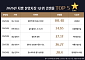 지방 분양시장 TOP 5 단지 공통점 ‘학세권’