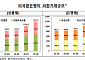 2분기 외환거래 일평균 1214억달러⋯‘역대 최대’