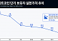 [넥스블록]비트코인 ‘평균 매입단가’ 9.83만→6.78만달러…저가 손바뀜에 31% 하락