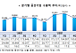 중견기업 1분기 수출 312.2억달러…전년 대비 8.5%↑