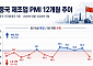 중국 7월 제조업 PMI 5개월래 최처⋯'경기 위축' 국면