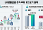 '어닝 서프라이즈' LG생활건강, 턴어라운드 신호탄일까