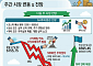 [주간증시전망] '서킷' 악몽 뒤 17% 폭등한 코스피…다음주 관건은 '美 AI 실적'