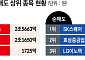 [주간수급리포트] 기관 5.9조 순매수⋯개미ㆍ외인 ‘삼전닉스’ 대량 매도