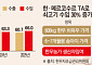 쇠고기 수입 30% 늘면 한우값 53만원↓…‘2.5조 농업피해’ 손봐야 [룰라의 경협청구서]