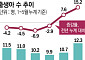 출산율 7년만에 0.9명 기대감…출생아 30만명 회복할까