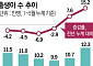 출산율 7년만에 0.9명 기대감…출생아 30만명 회복할까