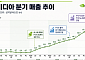 빅테크 2Q 호실적⋯엔비디아 기록적 전망치에 기대감 확산