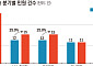 KB국민은행, 2분기 대출 민원 급증⋯분쟁조정 신청도 최다