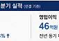 한섬, 2분기 영업이익 525% 급증…백화점·수입 브랜드 성장